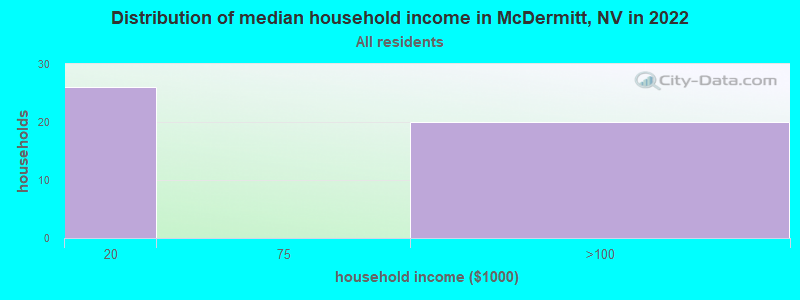 Distribution of median household income in McDermitt, NV in 2019