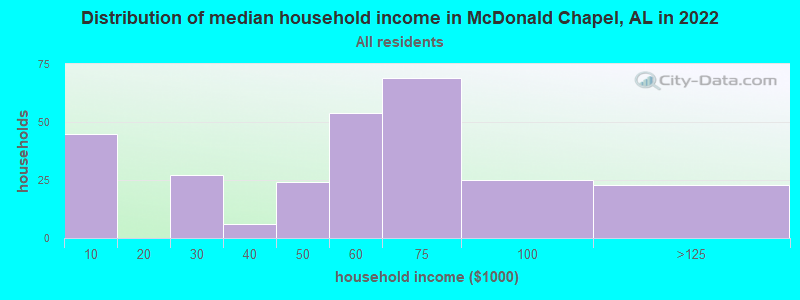 Distribution of median household income in McDonald Chapel, AL in 2022