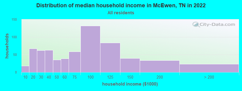 Distribution of median household income in McEwen, TN in 2019
