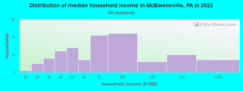 Distribution of median household income in McEwensville, PA in 2022