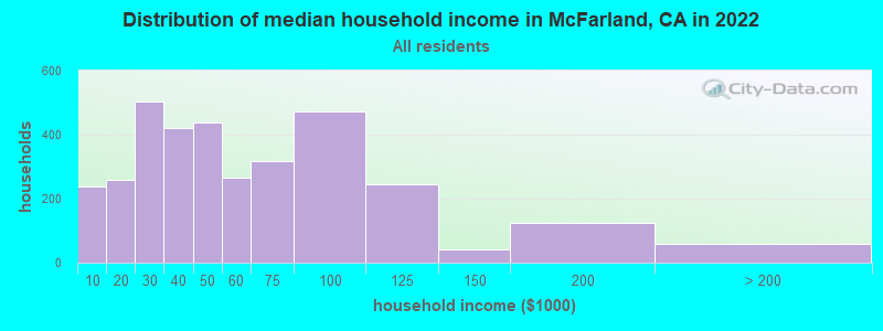 Distribution of median household income in McFarland, CA in 2021