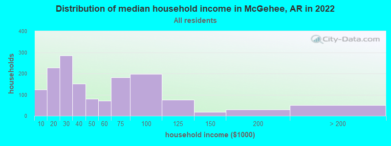 Distribution of median household income in McGehee, AR in 2022