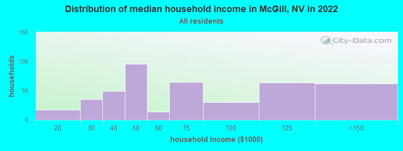 Distribution of median household income in McGill, NV in 2021