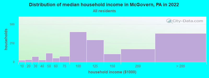 Distribution of median household income in McGovern, PA in 2022