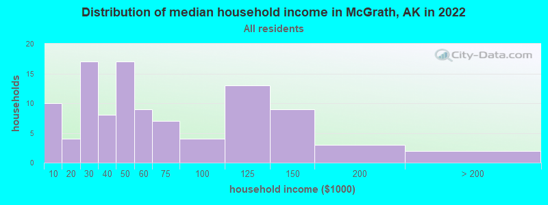 Distribution of median household income in McGrath, AK in 2022