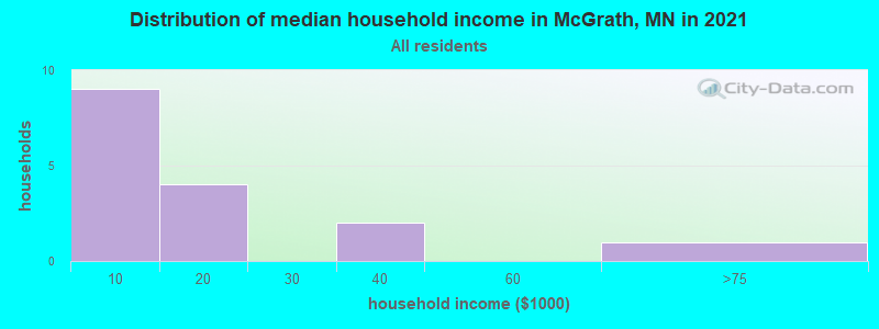 Distribution of median household income in McGrath, MN in 2019