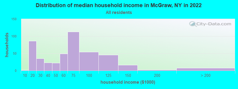 Distribution of median household income in McGraw, NY in 2022