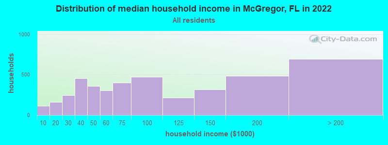 Distribution of median household income in McGregor, FL in 2019