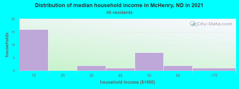 Distribution of median household income in McHenry, ND in 2022