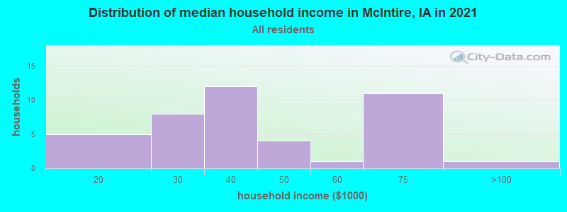 Distribution of median household income in McIntire, IA in 2022