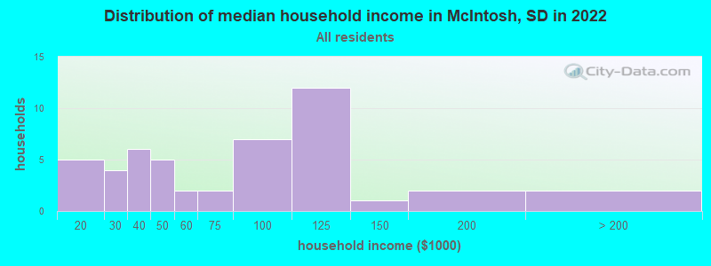 Distribution of median household income in McIntosh, SD in 2022