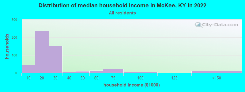Distribution of median household income in McKee, KY in 2021