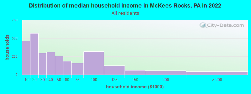 Distribution of median household income in McKees Rocks, PA in 2019