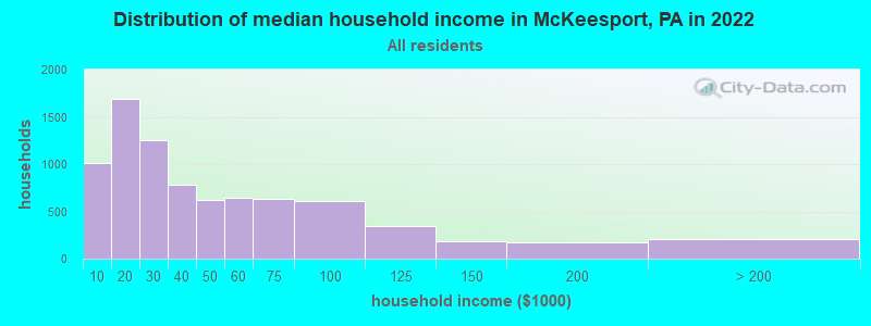 Distribution of median household income in McKeesport, PA in 2021