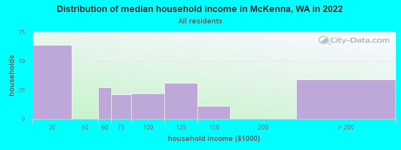Distribution of median household income in McKenna, WA in 2022