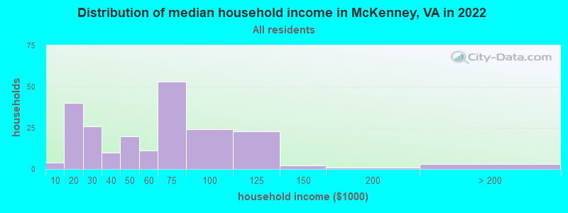 Distribution of median household income in McKenney, VA in 2022