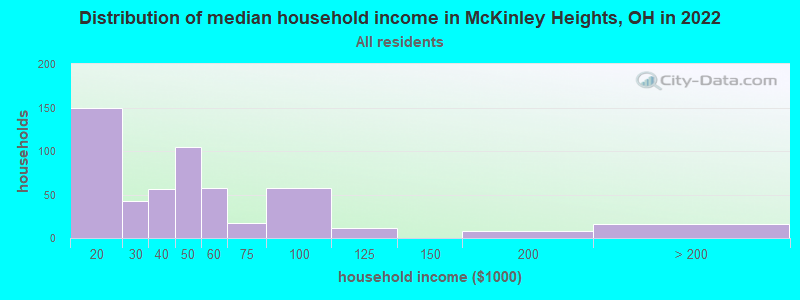 Distribution of median household income in McKinley Heights, OH in 2022