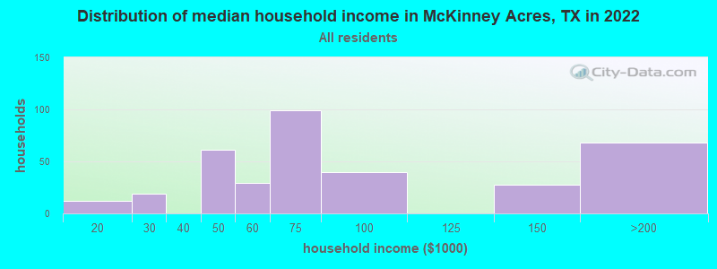Distribution of median household income in McKinney Acres, TX in 2022