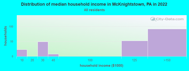 Distribution of median household income in McKnightstown, PA in 2022