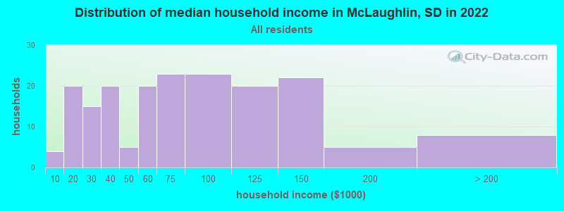 Distribution of median household income in McLaughlin, SD in 2022
