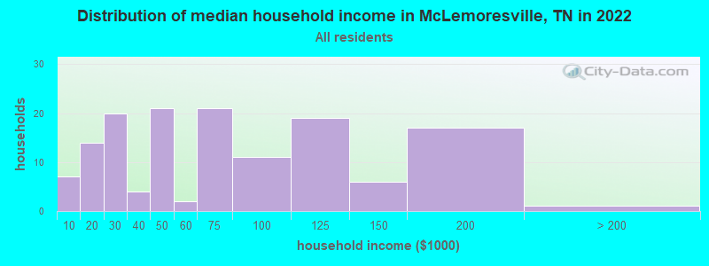 Distribution of median household income in McLemoresville, TN in 2022