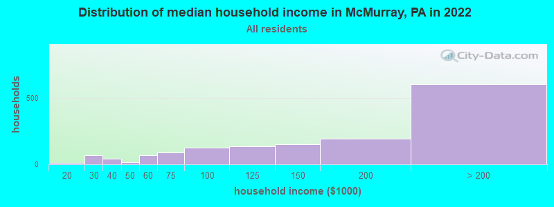 Distribution of median household income in McMurray, PA in 2019