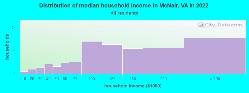 Distribution of median household income in McNair, VA in 2021
