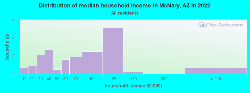 Distribution of median household income in McNary, AZ in 2019