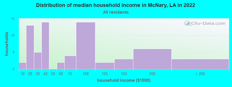 Distribution of median household income in McNary, LA in 2022