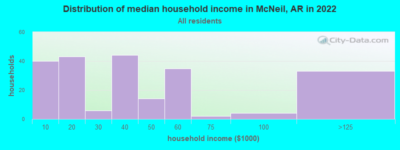 Distribution of median household income in McNeil, AR in 2022