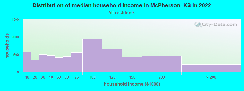 Distribution of median household income in McPherson, KS in 2019