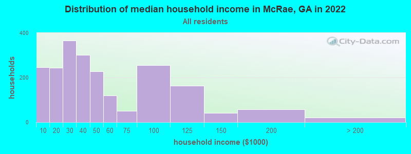 Distribution of median household income in McRae, GA in 2022