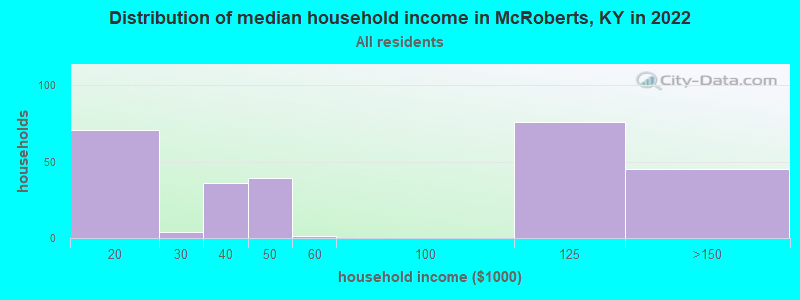 Distribution of median household income in McRoberts, KY in 2022