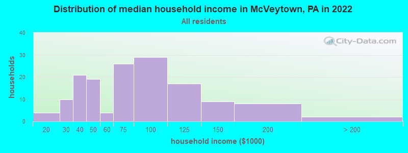 Distribution of median household income in McVeytown, PA in 2022
