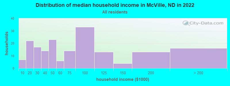 Distribution of median household income in McVille, ND in 2022