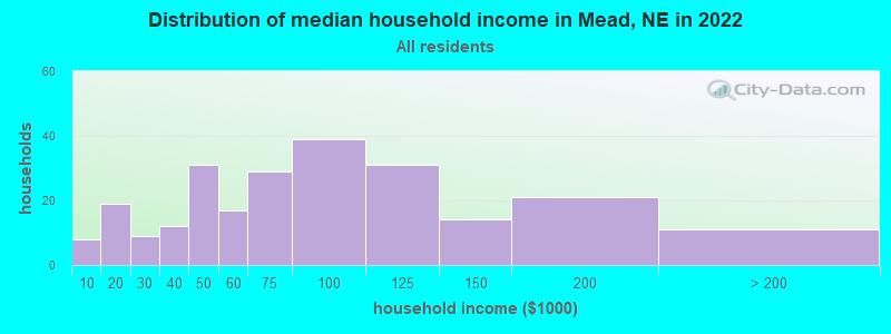 Distribution of median household income in Mead, NE in 2022