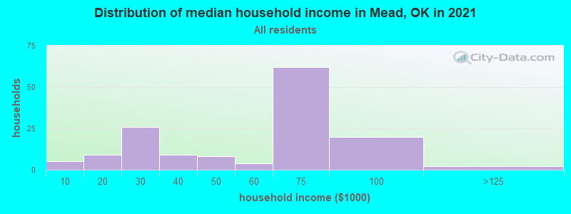 Distribution of median household income in Mead, OK in 2022