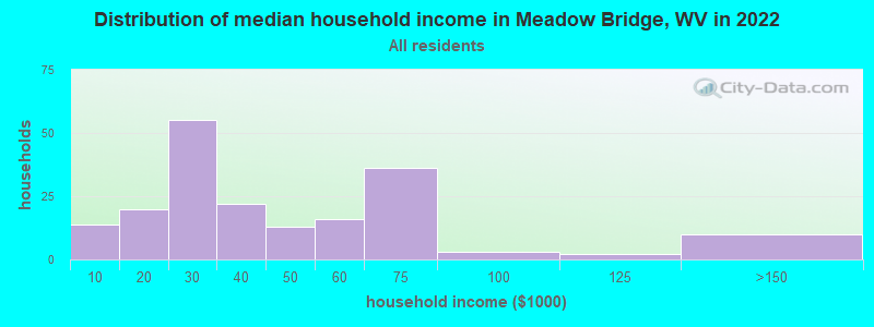 Distribution of median household income in Meadow Bridge, WV in 2022
