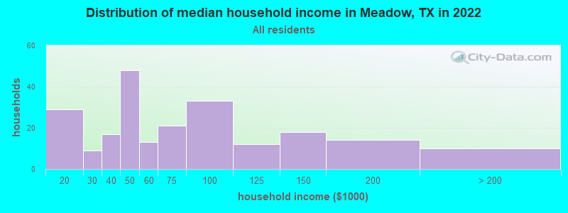 Distribution of median household income in Meadow, TX in 2022