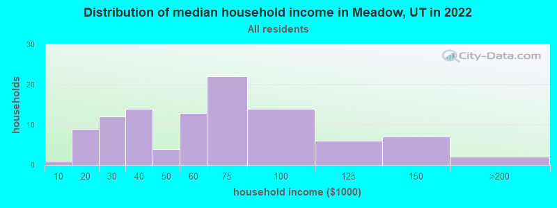 Distribution of median household income in Meadow, UT in 2019