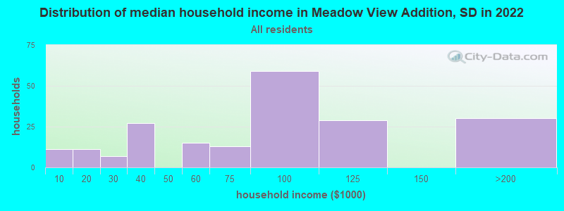 Distribution of median household income in Meadow View Addition, SD in 2022
