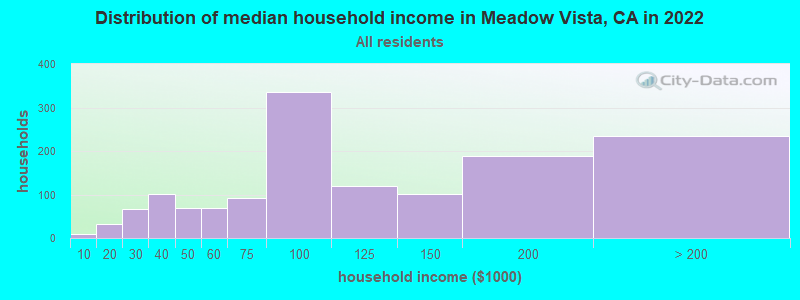 Distribution of median household income in Meadow Vista, CA in 2019
