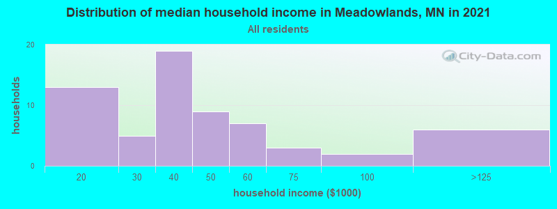 Distribution of median household income in Meadowlands, MN in 2019