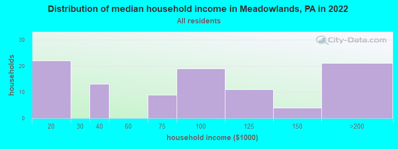 Distribution of median household income in Meadowlands, PA in 2022