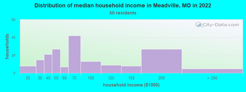 Distribution of median household income in Meadville, MO in 2019