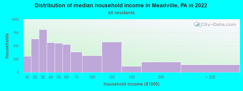 Distribution of median household income in Meadville, PA in 2021