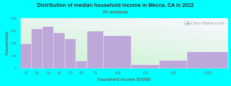 Distribution of median household income in Mecca, CA in 2019