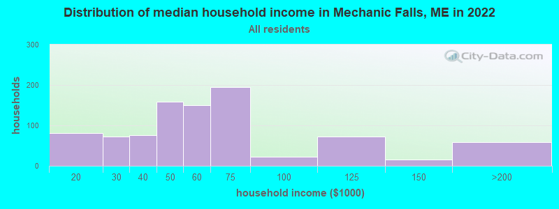 Distribution of median household income in Mechanic Falls, ME in 2022