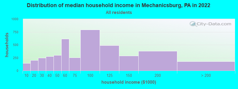 Distribution of median household income in Mechanicsburg, PA in 2019