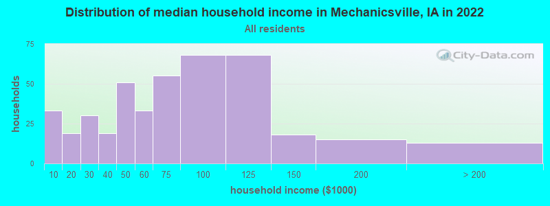 Distribution of median household income in Mechanicsville, IA in 2022